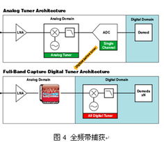 三網融合下有線電視接入網技術發展趨勢分析