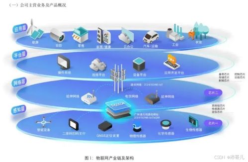 物聯網技術發展與應用研究 驅動網絡技術開發的新引擎